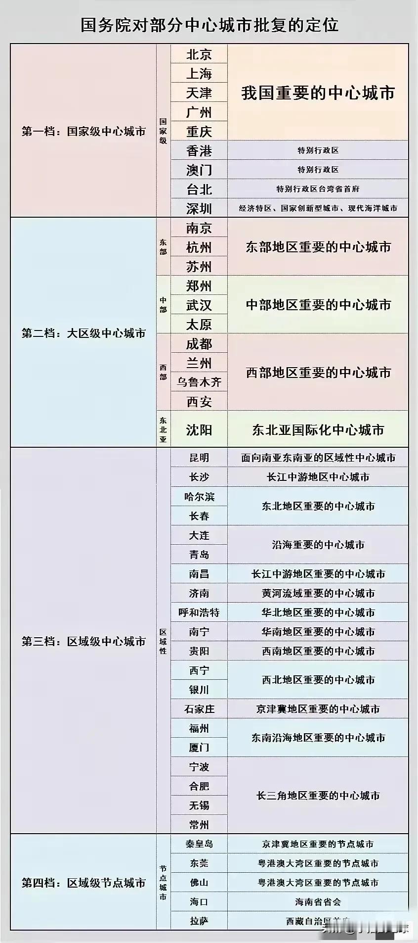 随着国务院对各城市的空间发展规划批复，谁才是东北中心城市已经一目了然。原来长春上