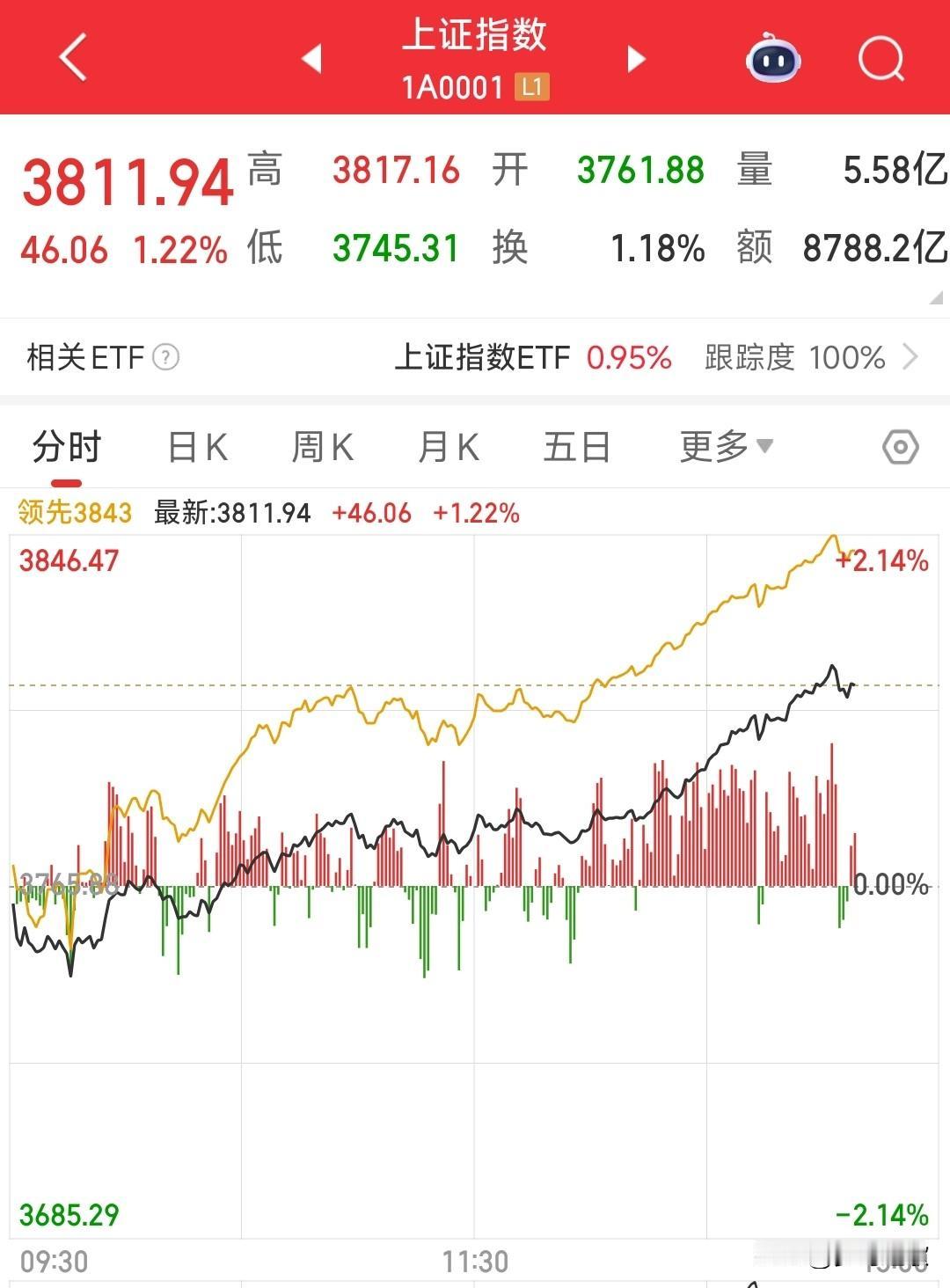 A股这种走势就是典型的牛市A股这走势就跟蹦迪一样，一会ICU一会KTV昨天科