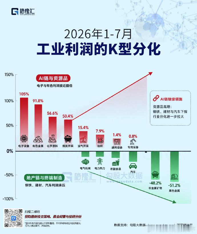 除了电子和有色，其他行业都惨~ai​​​