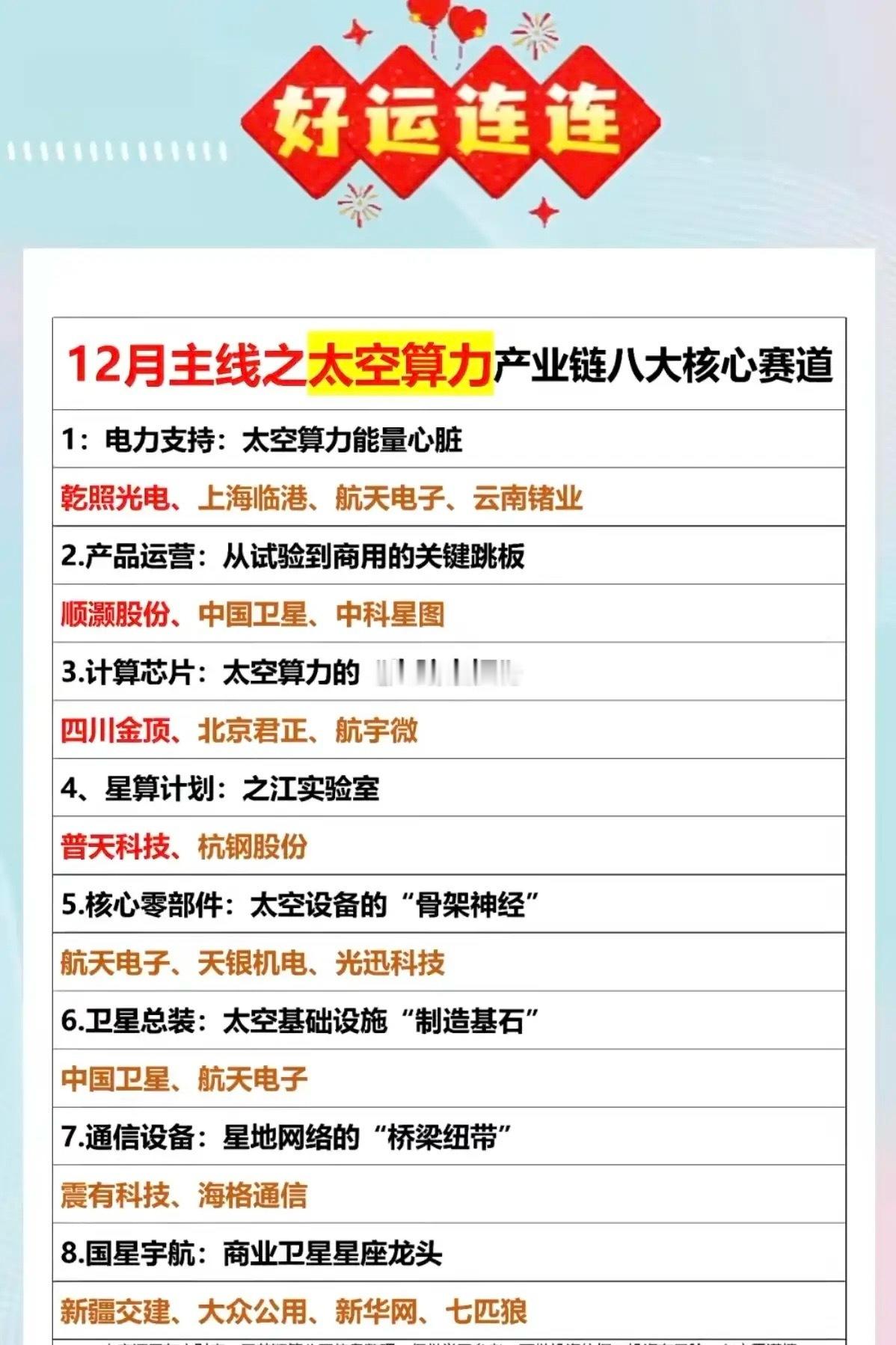 12月主线——太空算力：八大核心赛道！
