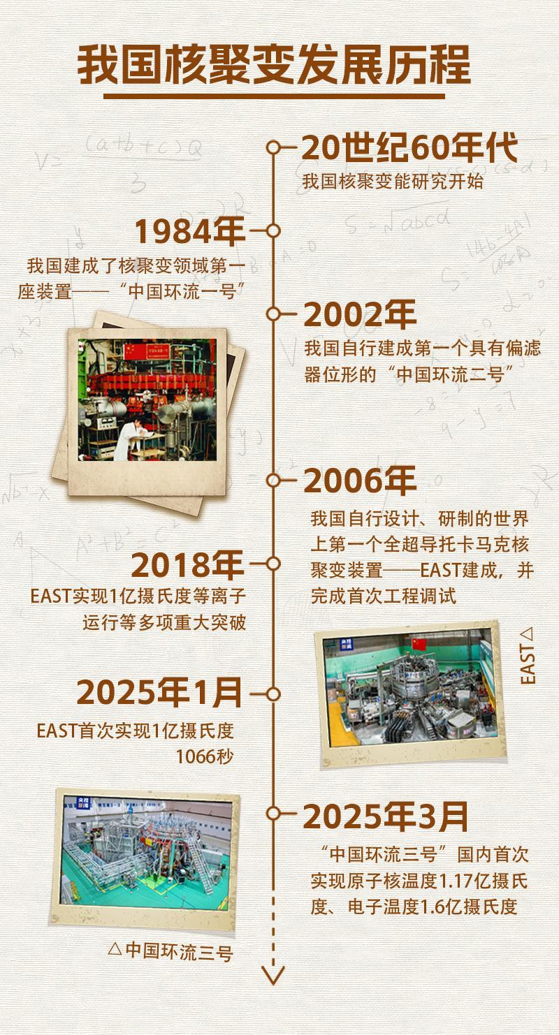 【中国核聚变大突破！未来能源格局要变天？】🔥双亿度运行！中国环流三号（H