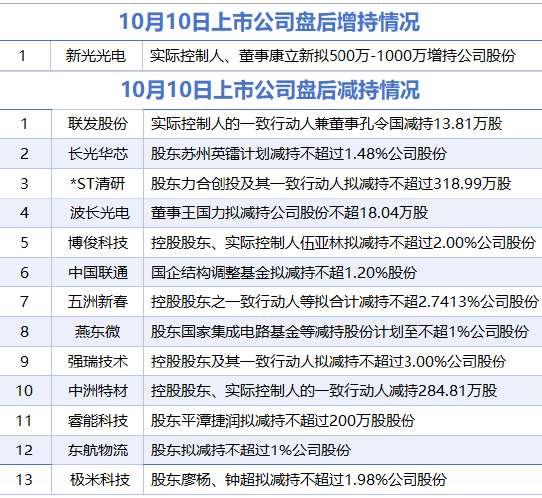 10月10日增减持汇总