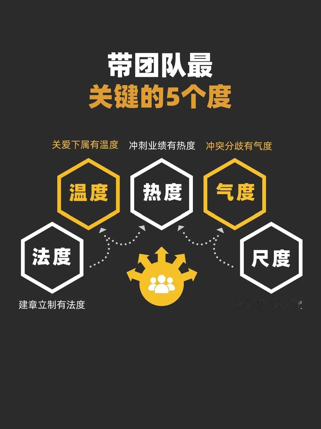 五度思维：如何带出优秀团队？1、温度：能让员工融入、喜欢公司，提升团队凝聚力。