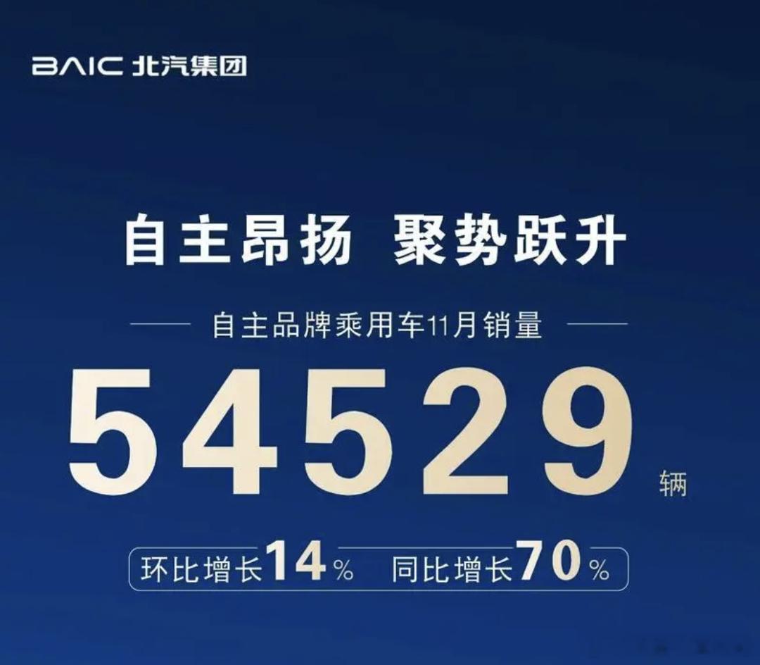北汽11月销量12月2日，北汽集团公布11月自主品牌乘用车销量54529辆，环比