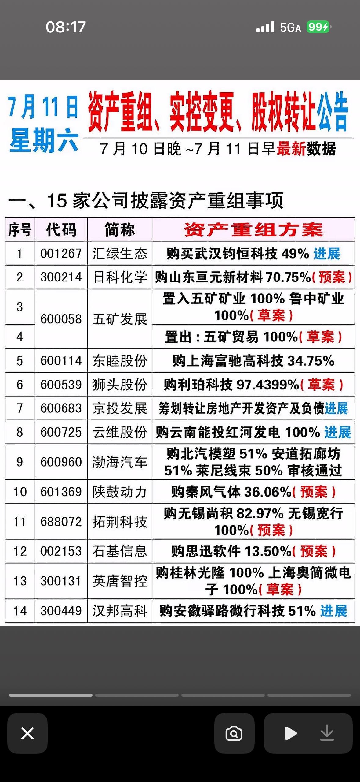 7月11日周六资产重组、实控人变更、公司股权转让与收购情况一览