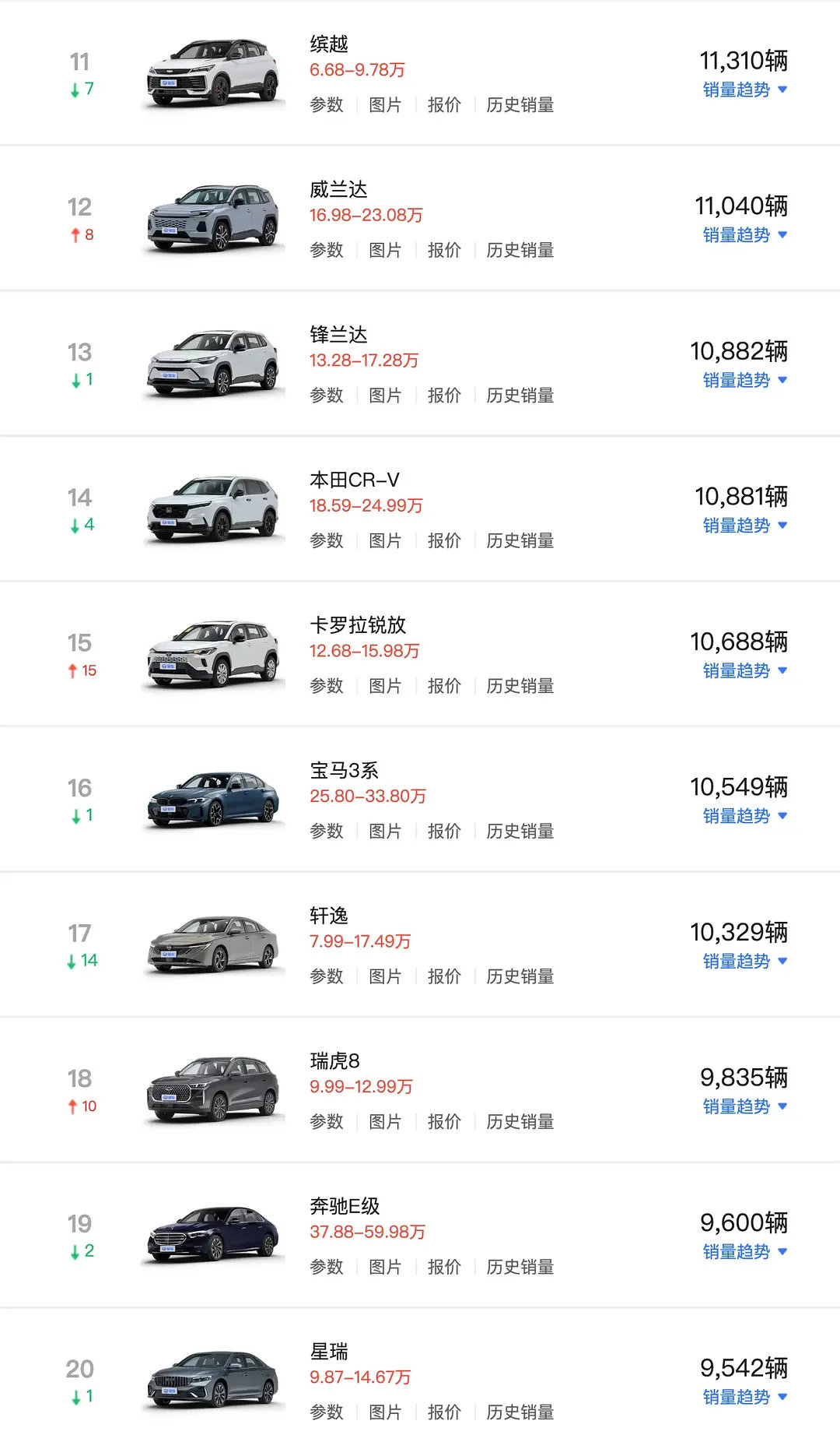6月汽车销量排行榜要买燃油车的朋友们照着这个榜单挑自己价位的车基本就行了​