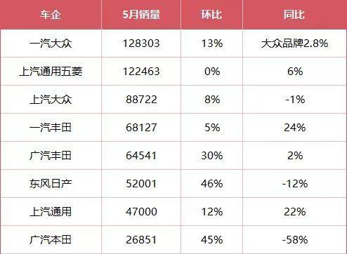 5月份的合资车确实有销量回暖的迹象。南北大众都获得稳定的涨幅，大众车的质量一直