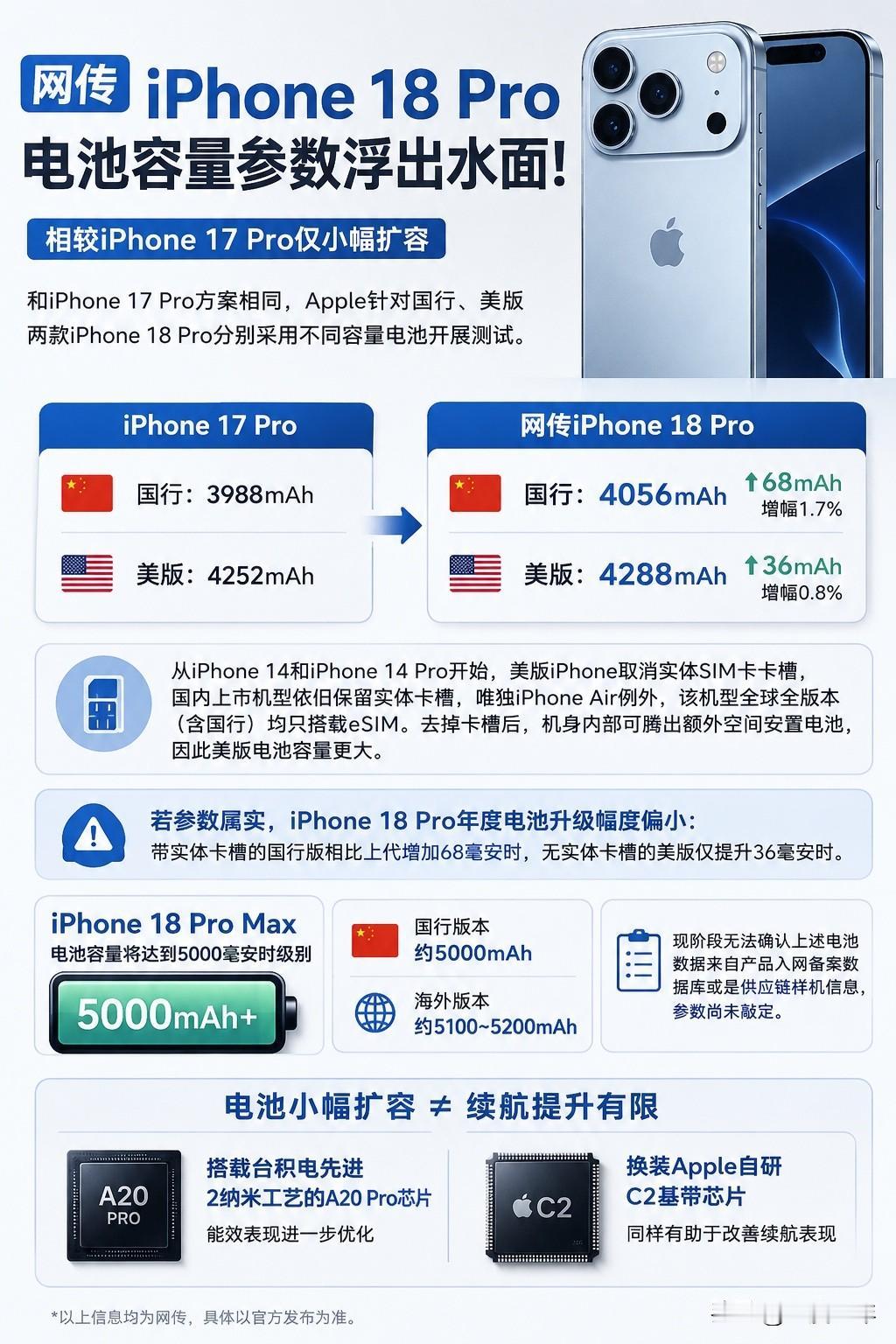 最近，关于iPhone18Pro的电池参数再次被曝光，不过看完数据之后，很多