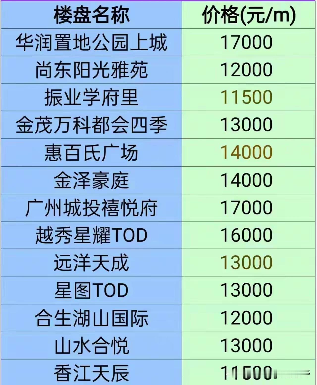 广州增城新塘镇，一直以来也是房地产较为热门的板块。早年没有地铁的年代，新塘这边开