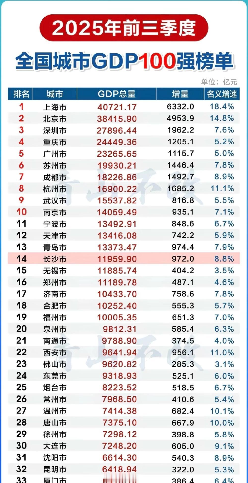 今年南京能否守住前十及格线。这两年南京发展和武汉一样疲软，宁波依靠港口优势发