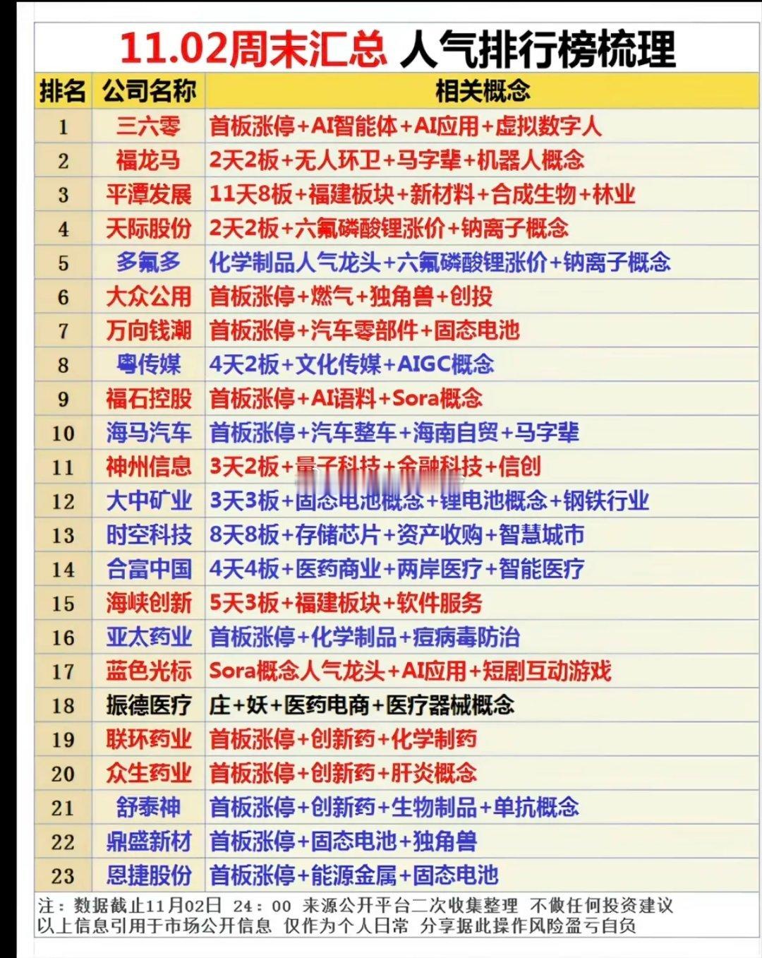 11.02周末汇总人气股排行热榜！1.三六零：A智能体+A应用+虚拟数字