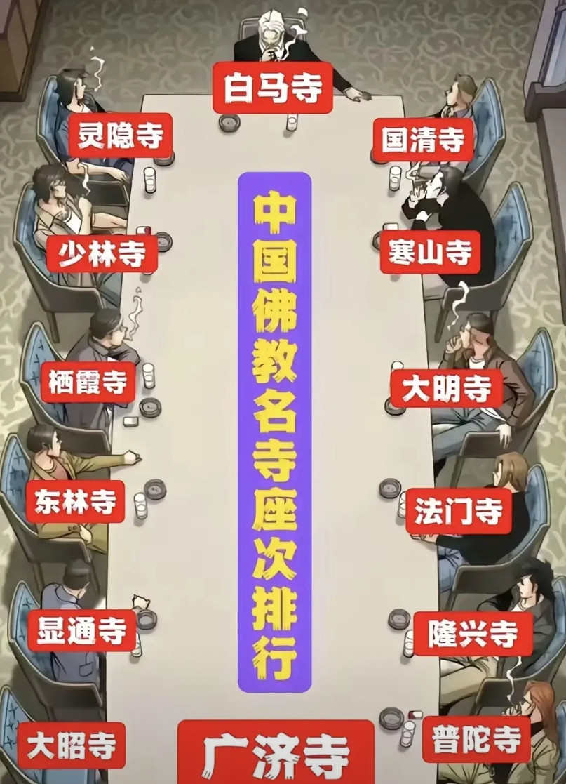 中国佛教名寺座次排行河南洛阳的白马寺，被誉为“中国第一古刹”，建于东汉永平十一