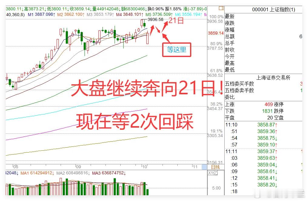 10.13午盘：A股低开反弹但4000股下跌，下午会跳水吗？今日A股低开后的反弹