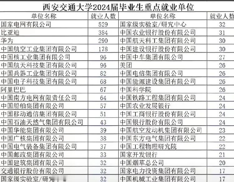 这是C9名校西安交大毕业生去的单位，直接赢麻了！大部分是国字头的大企业，考