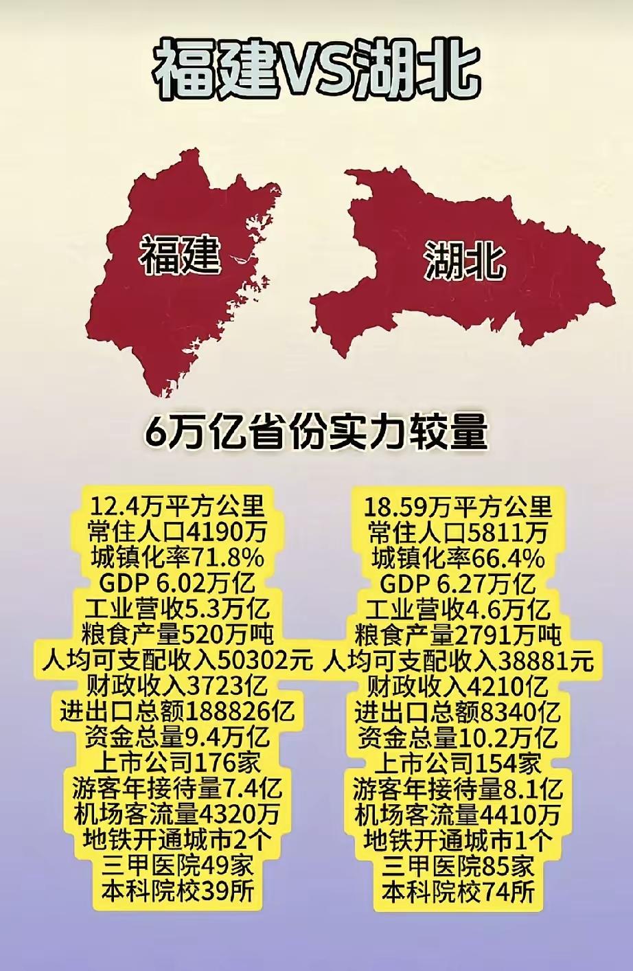 说下最近刷到的福建和湖北这对6万亿经济大省的对比吧，真的别上来就硬分高低。翻了
