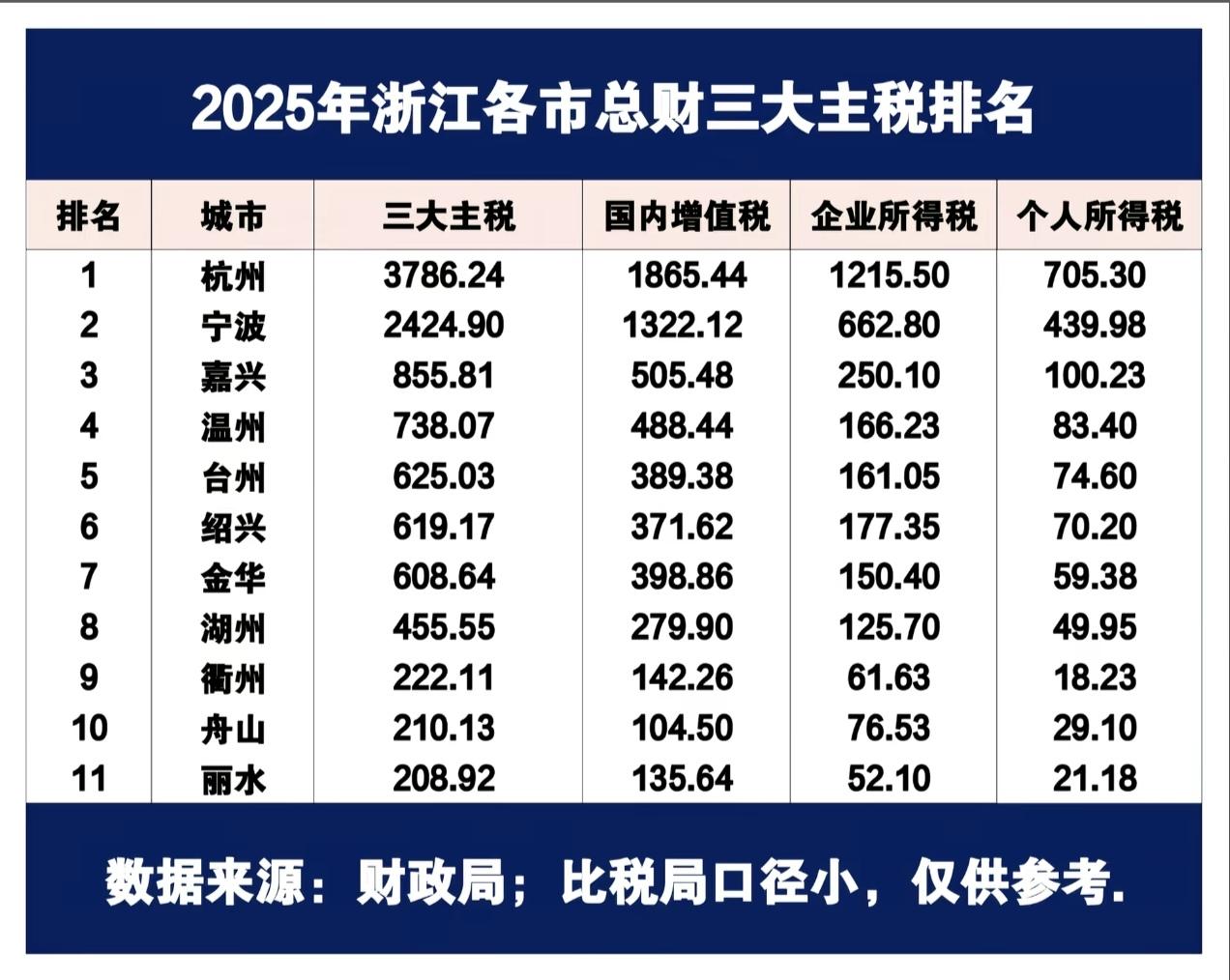 我们嘉兴三大主税排在全省第三，仅次于杭州和宁波。嘉兴GDP是排在全省第五。这