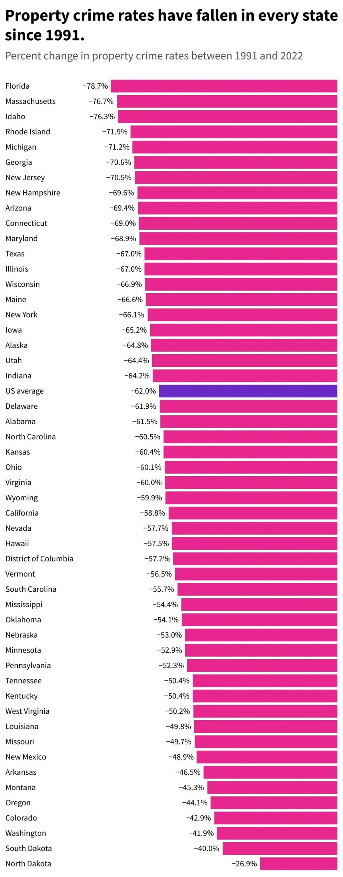 美国州犯罪率下降最多的州2022年，每个州的财产犯罪率都低于1991年。美国