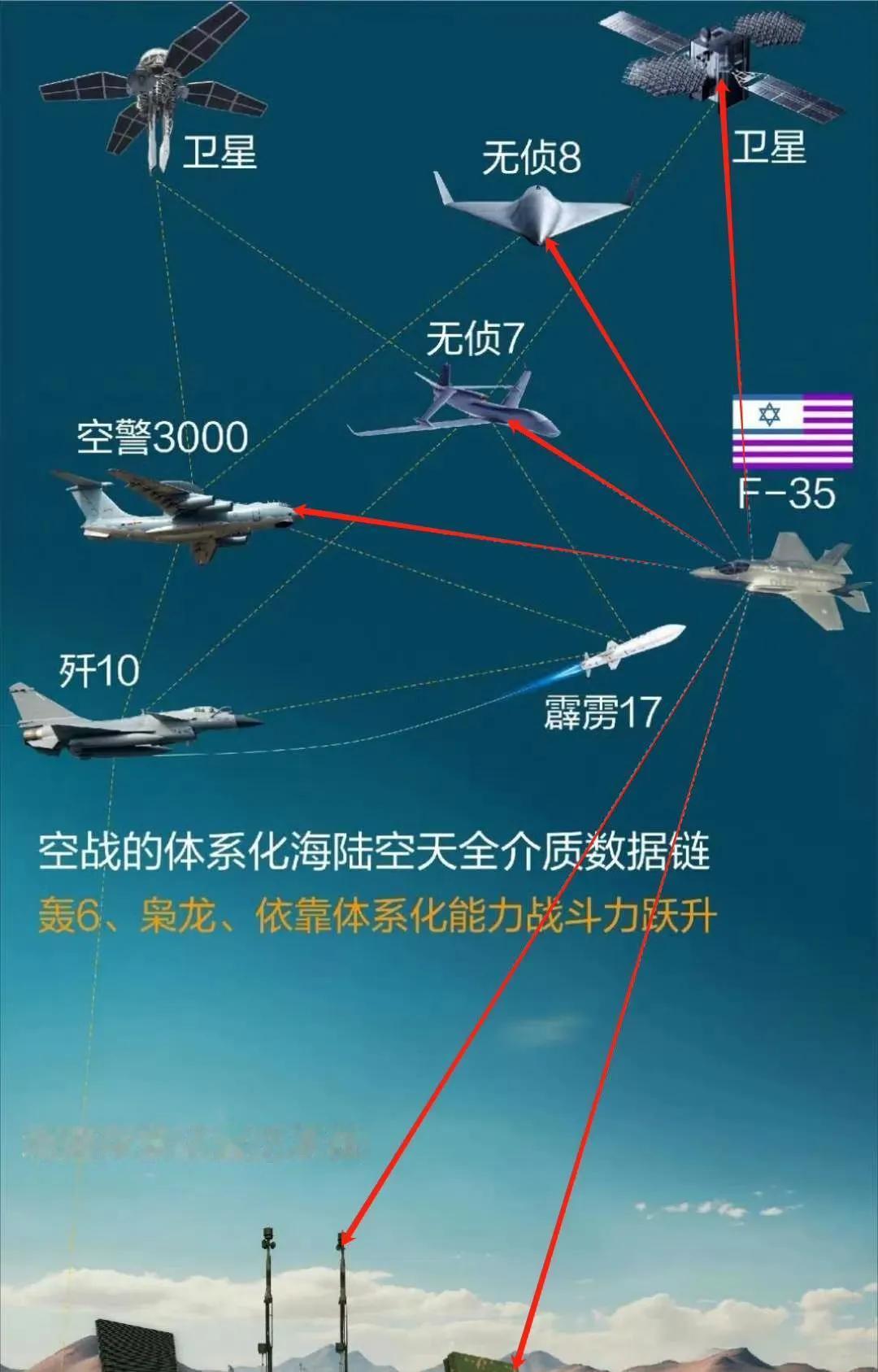 ★F-35：这么多搞我一个，不玩了，你们找阵风去吧。★歼-10：阵风不够高端，