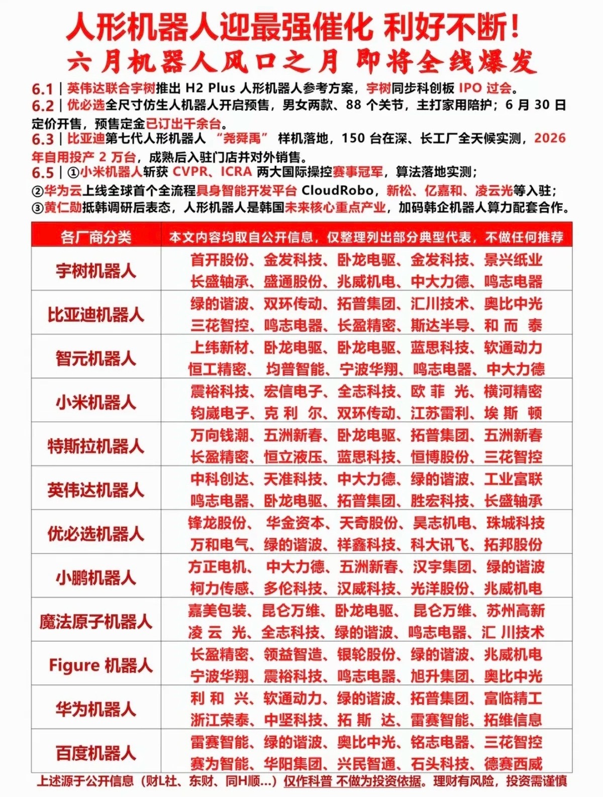 六月机器人风口之月，一触即发相关核心标的梳理点赞收藏178