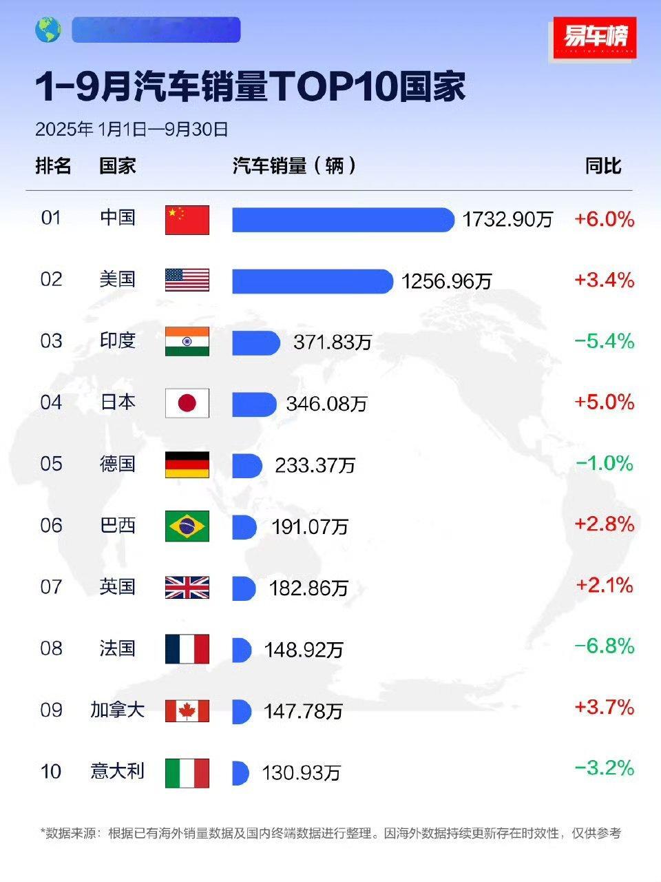 印度居然超越日本成为世界第三大汽车大国？[？？？]热点观点海外新鲜事​​​