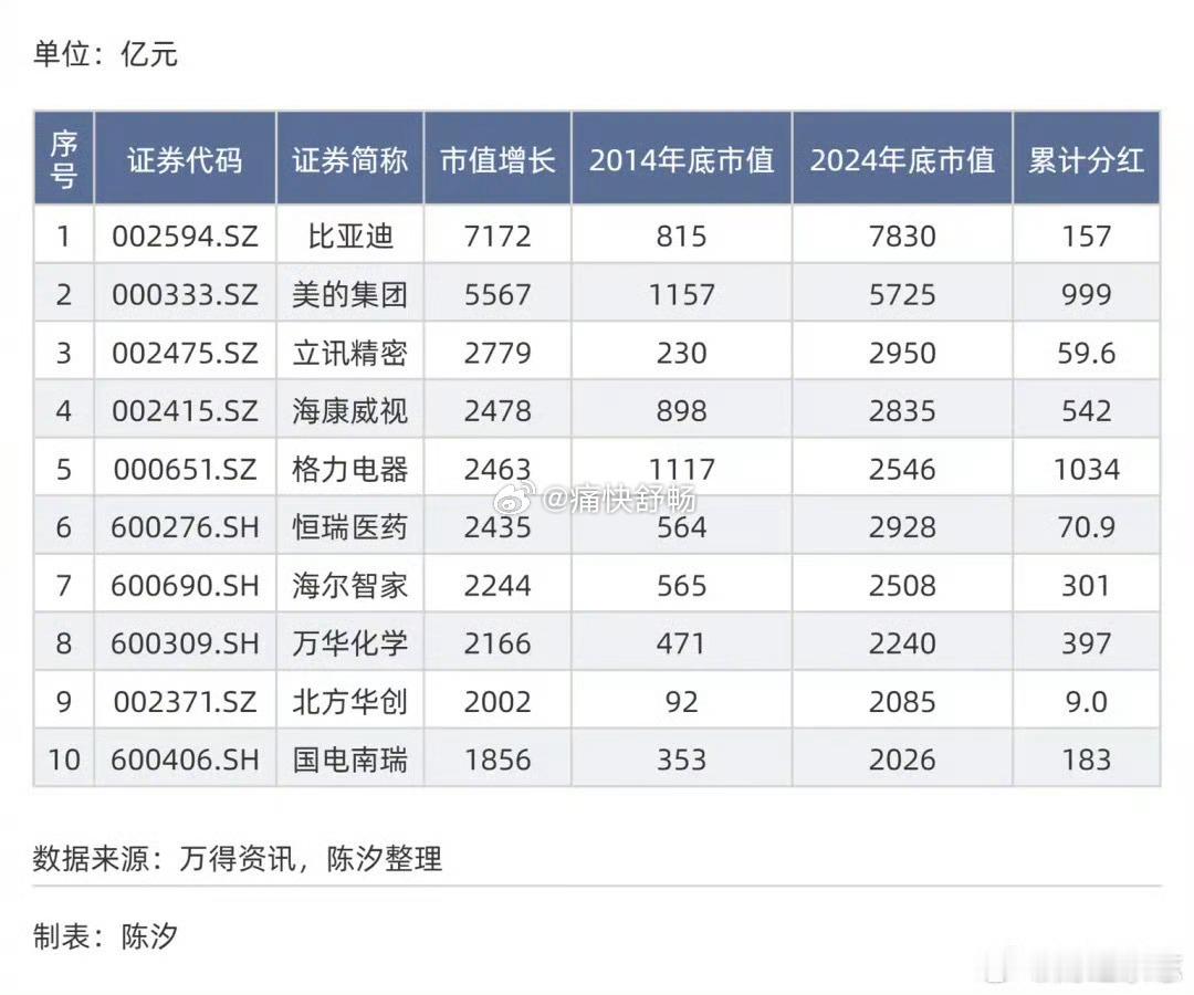 10年时间，中国上市企业市值增长最多都10家上市公司！第一，比亚迪：从800亿到