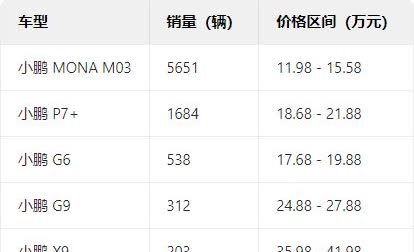 小鹏第10周销量继续霸榜新势力合计销量8528辆，卖的最好还是最便宜的小鹏