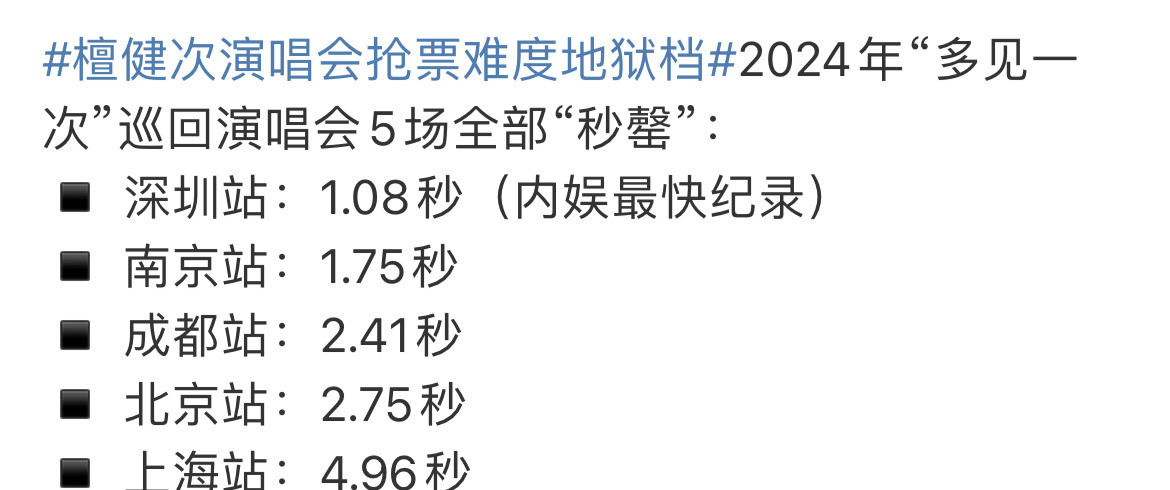 檀健次演唱会全部秒罄，还创下了内娱最快记录。檀儿实🔥！​​​