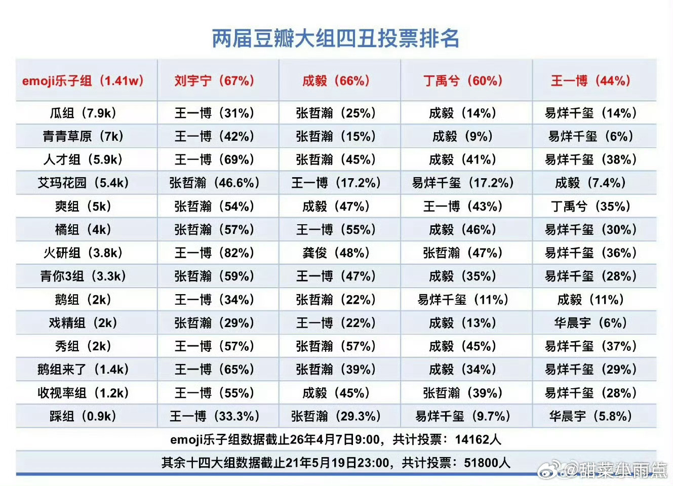 我想知道这个表到底要持续多少年豆瓣四丑怎么永远都是这几个人，怎么不算是长红呢发