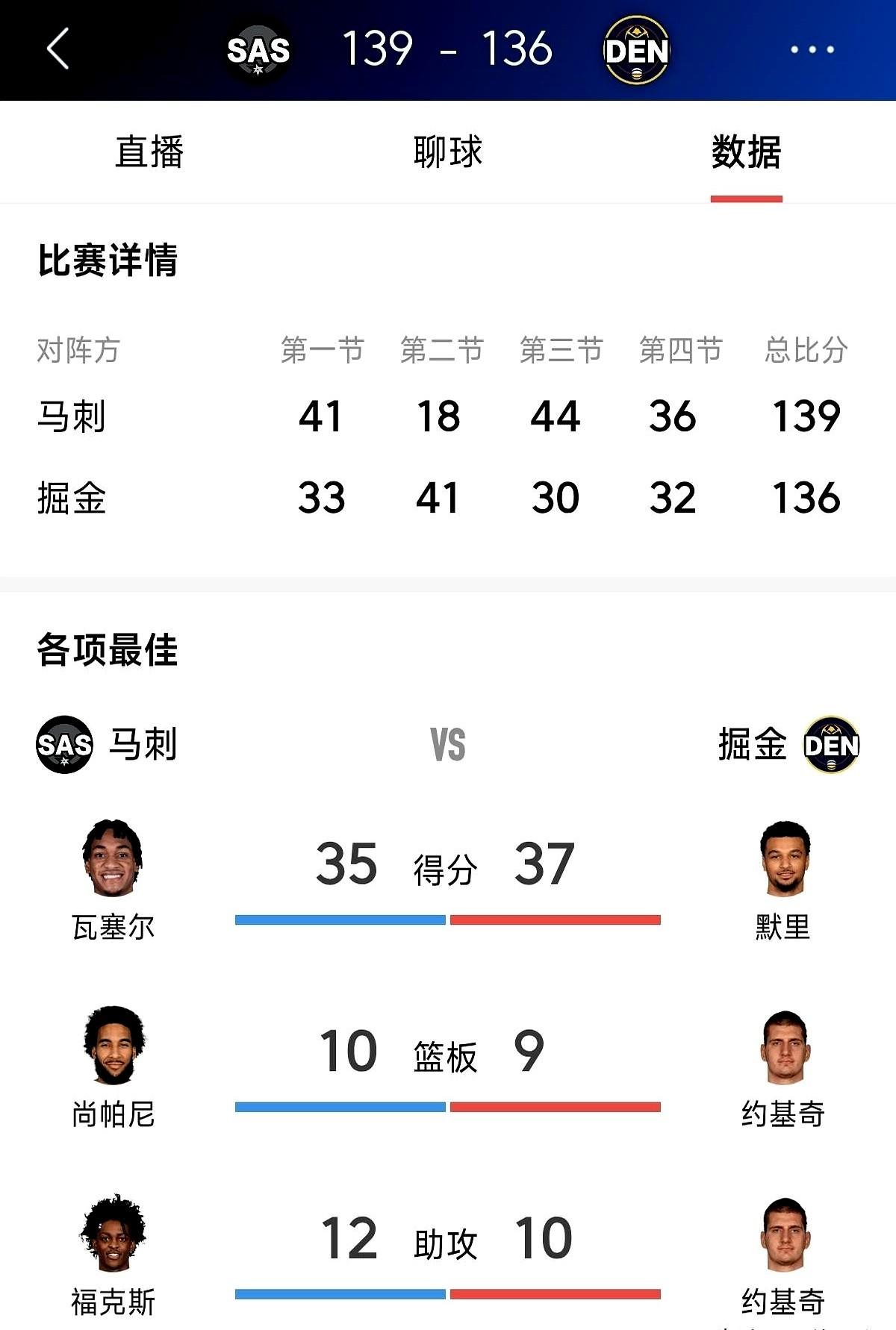 掘金这场球输得有点可惜，136比139惜败马刺，就差那么一口气。莫里都砍下3