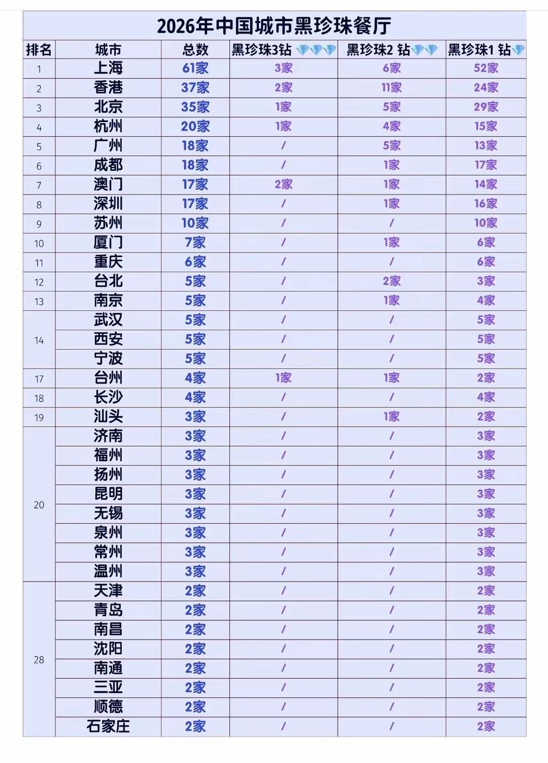 “美食荒漠”，原来只针对穷人！——中国城市黑珍珠餐厅榜单于2026年1月27日