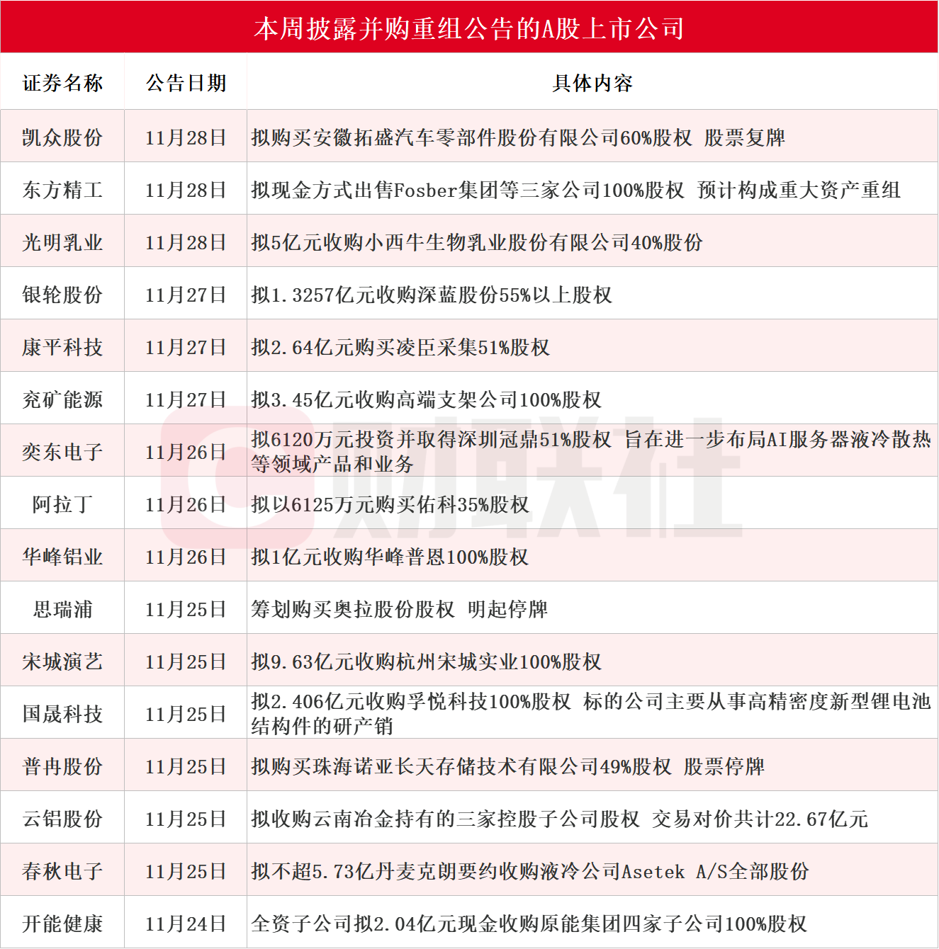 龙头15天10板 本周披露并购重组进展的A股名单一览