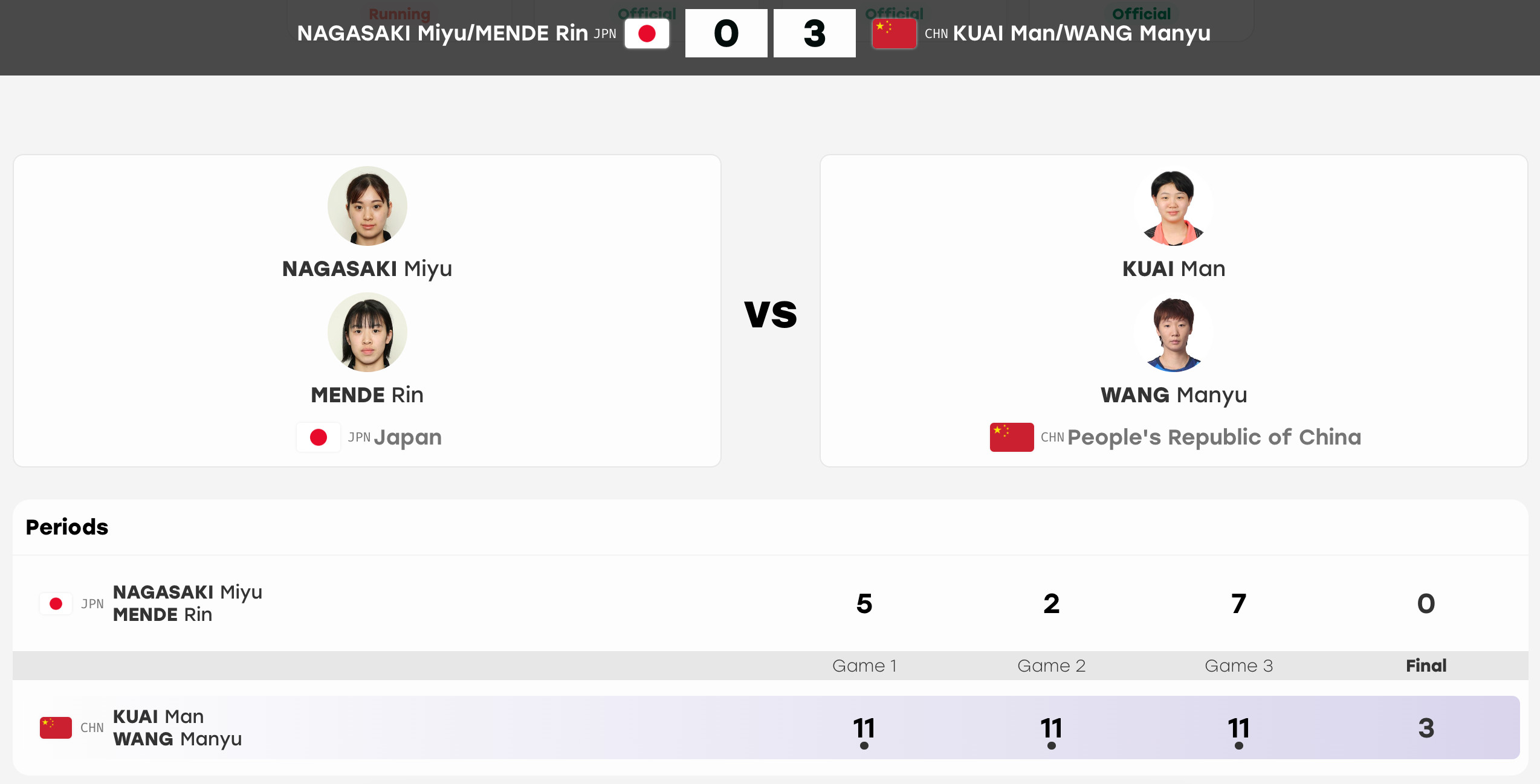 #王曼昱蒯曼3比0长崎美柚面手凛#🏓️亚运会乒乓球女双1/4决赛，王曼昱/蒯曼