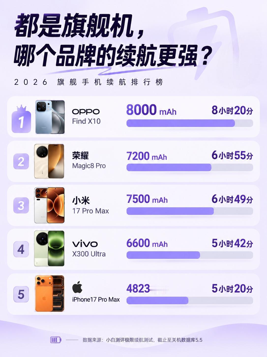 标准版旗舰的续航榜，可能真要换人了。看了博主小白测评提前公布的OPPOFi