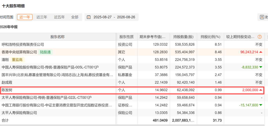 乳业龙头, 拟回购注销至多20亿元股份! “牛散”陈发树加仓