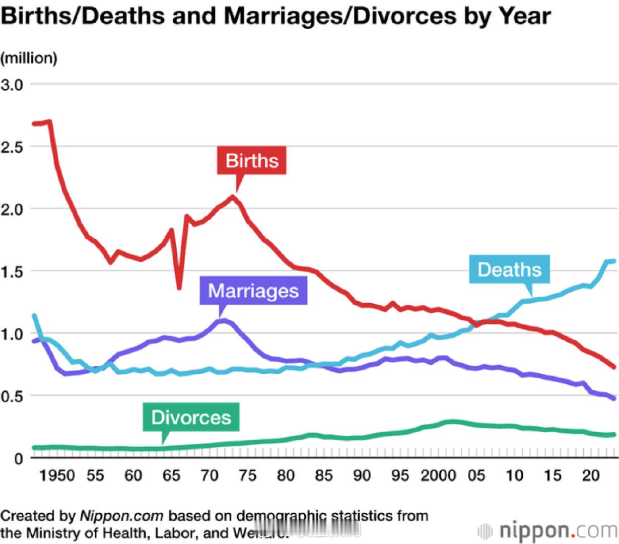 在这副关于人口的图中能解释日本经济好转的原因是：死亡。结婚率没有好转，出生率没有