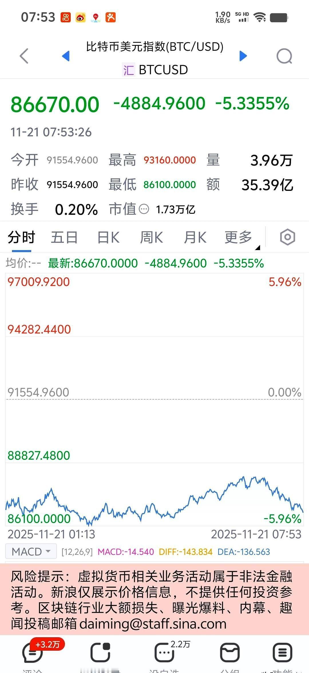 一觉醒来，比特币怎么都跌到80000了？比特币从12万跌到8万。等不及中国人