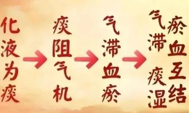 无论是痰湿、肝郁、淤血，只要化热，问题就简单了，中医教你一招调理！1、痰湿化