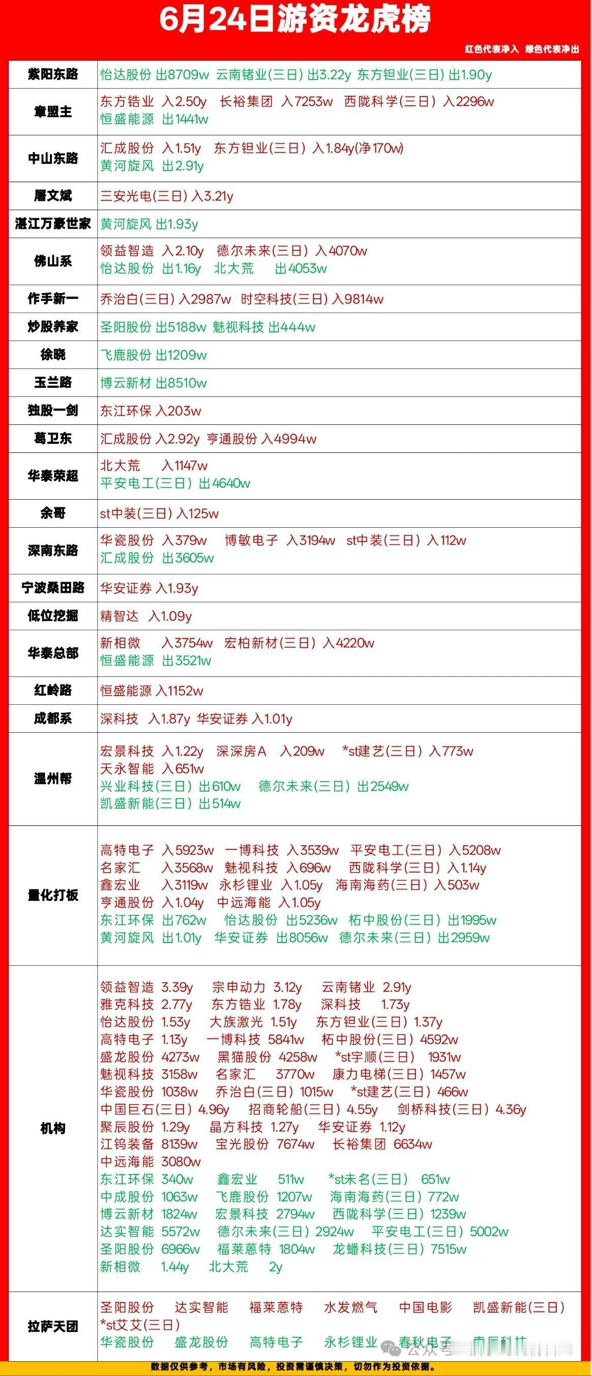 6.24龙虎榜一手游资席位拆解，谁在抄底谁在跑路一目了然今天这份龙虎榜干货整
