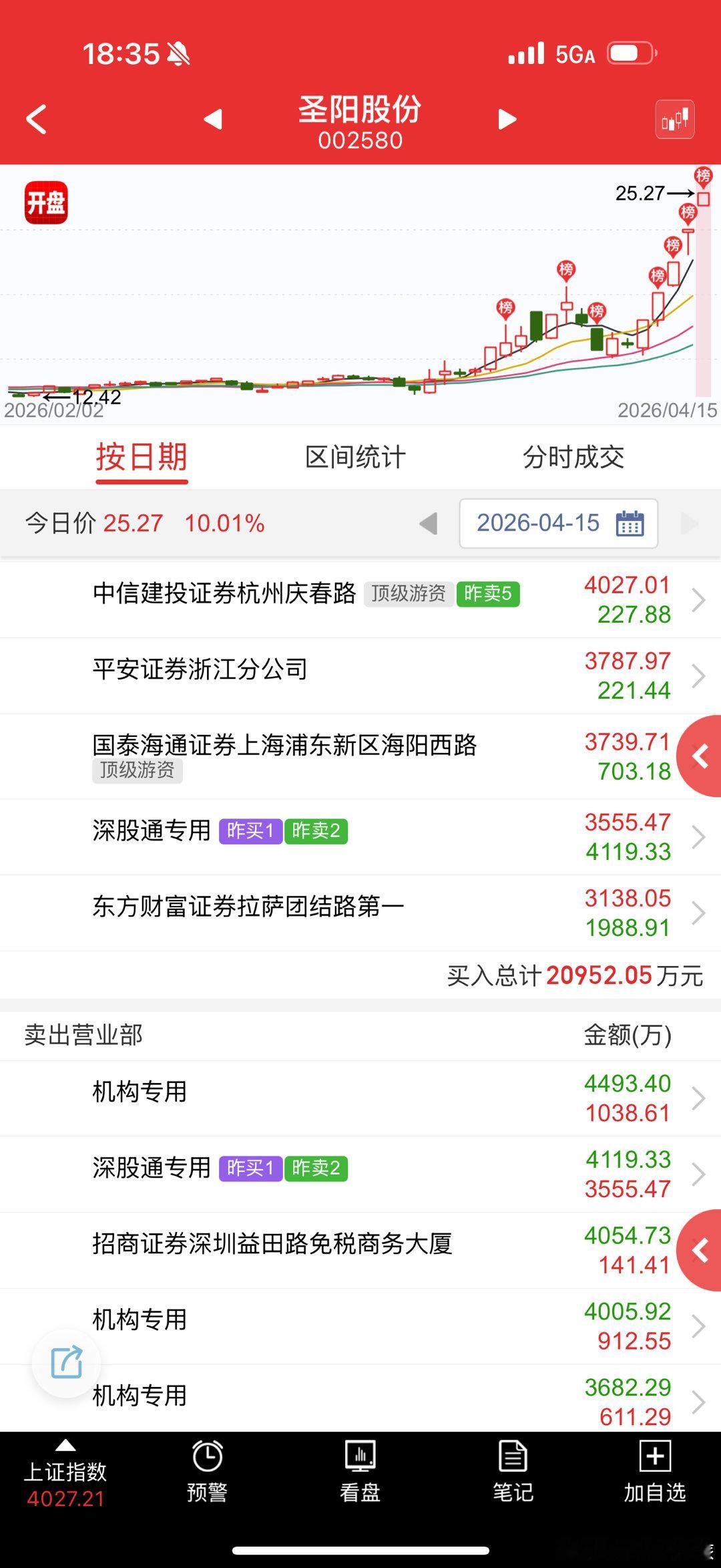 圣阳股份sz002580五板了，这个不是一般的难拿