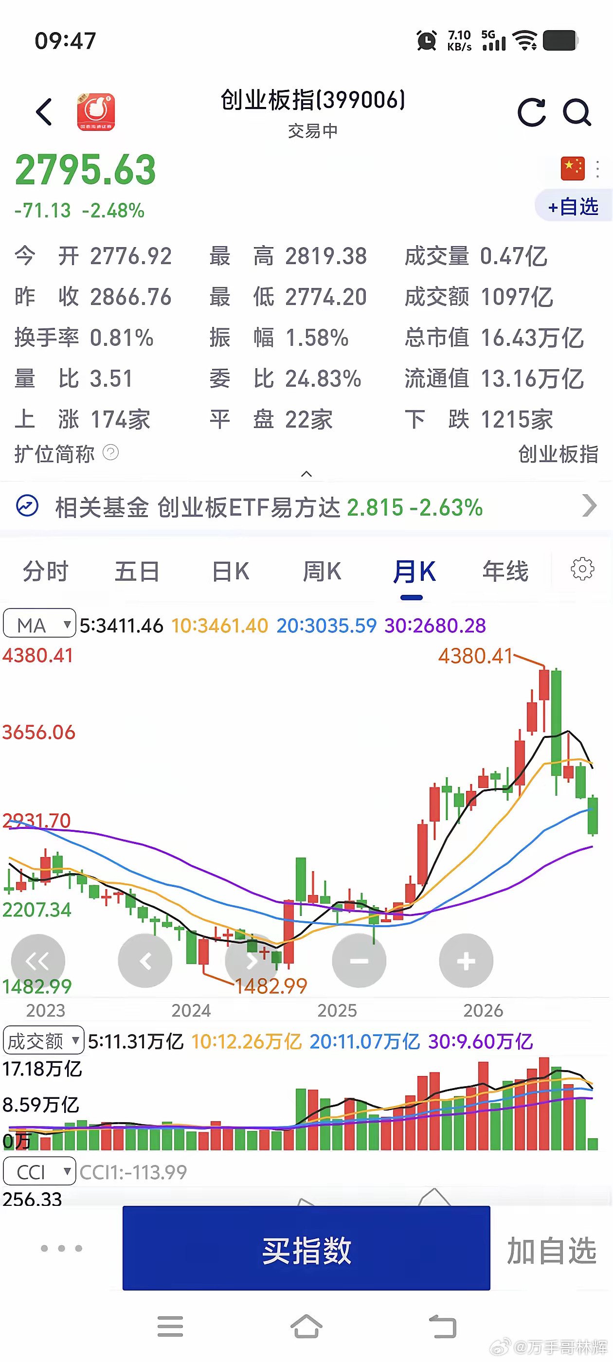 创业板从近1400点的最低位涨到近4400点的最高位，用了不到一年半的时间。从近