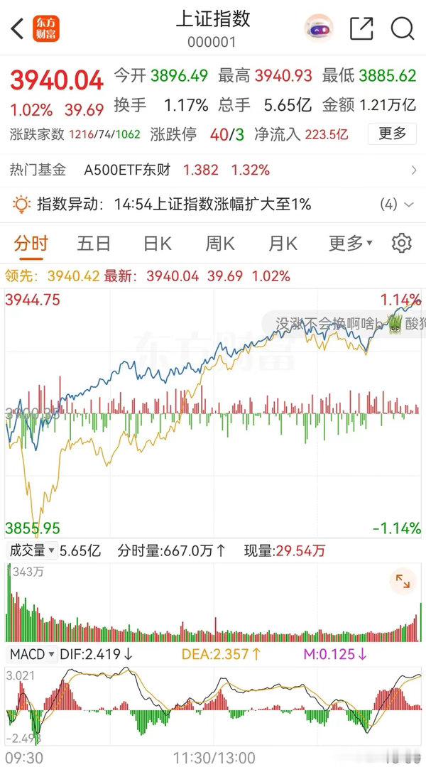 大盘低开高走，逼空上涨，连续三天收出中阳线，真的是太强了！从今日的走势上看，依旧