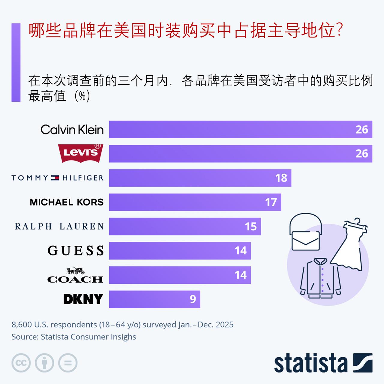 美国人买时尚服饰只认这些品牌？CalvinKlein、Levi's占比26%