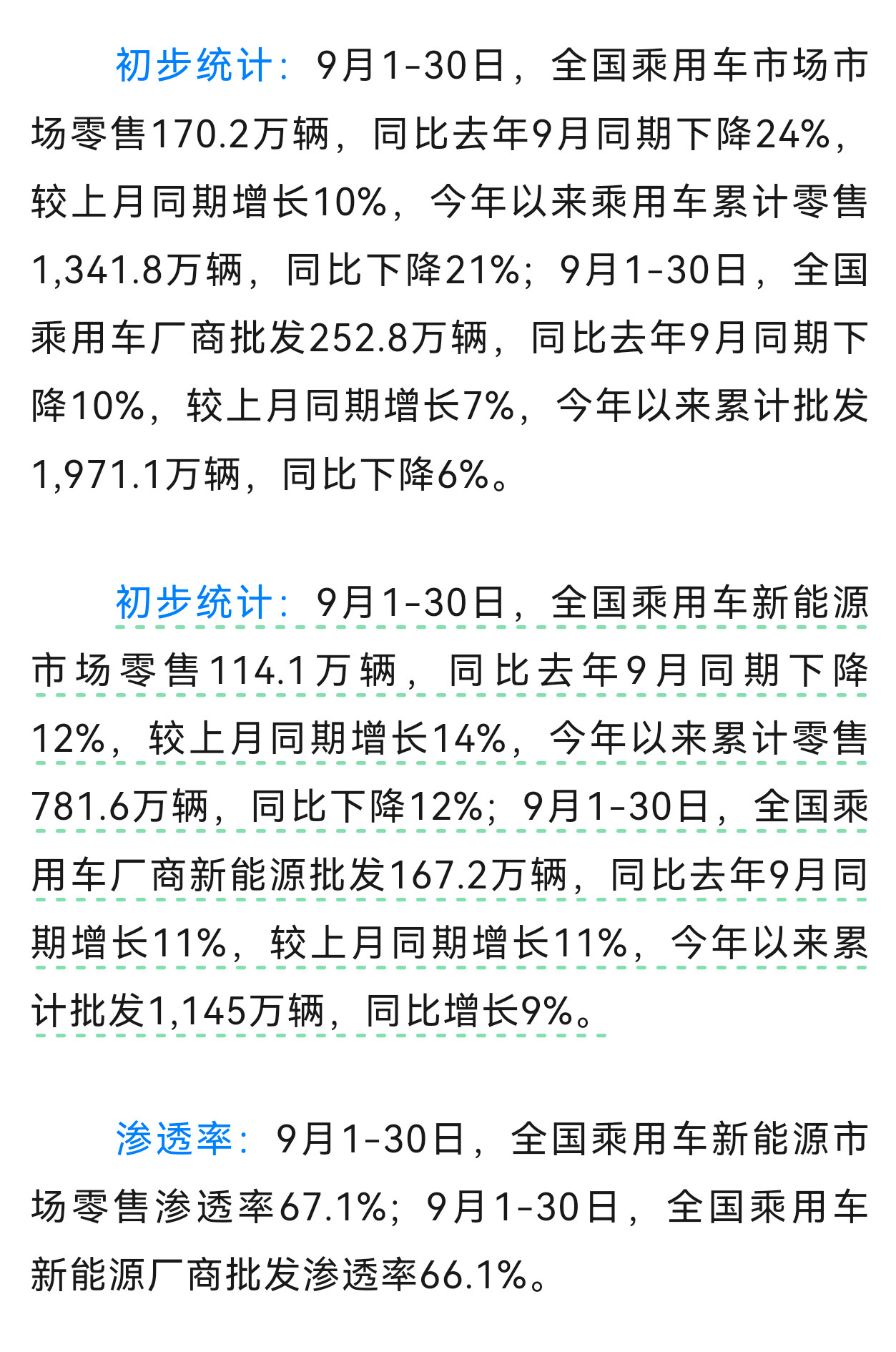 9月份国内汽车零售170.2万，新能源零售渗透率67.1%。新能源车占比继续向前，其中厂家有出口，新