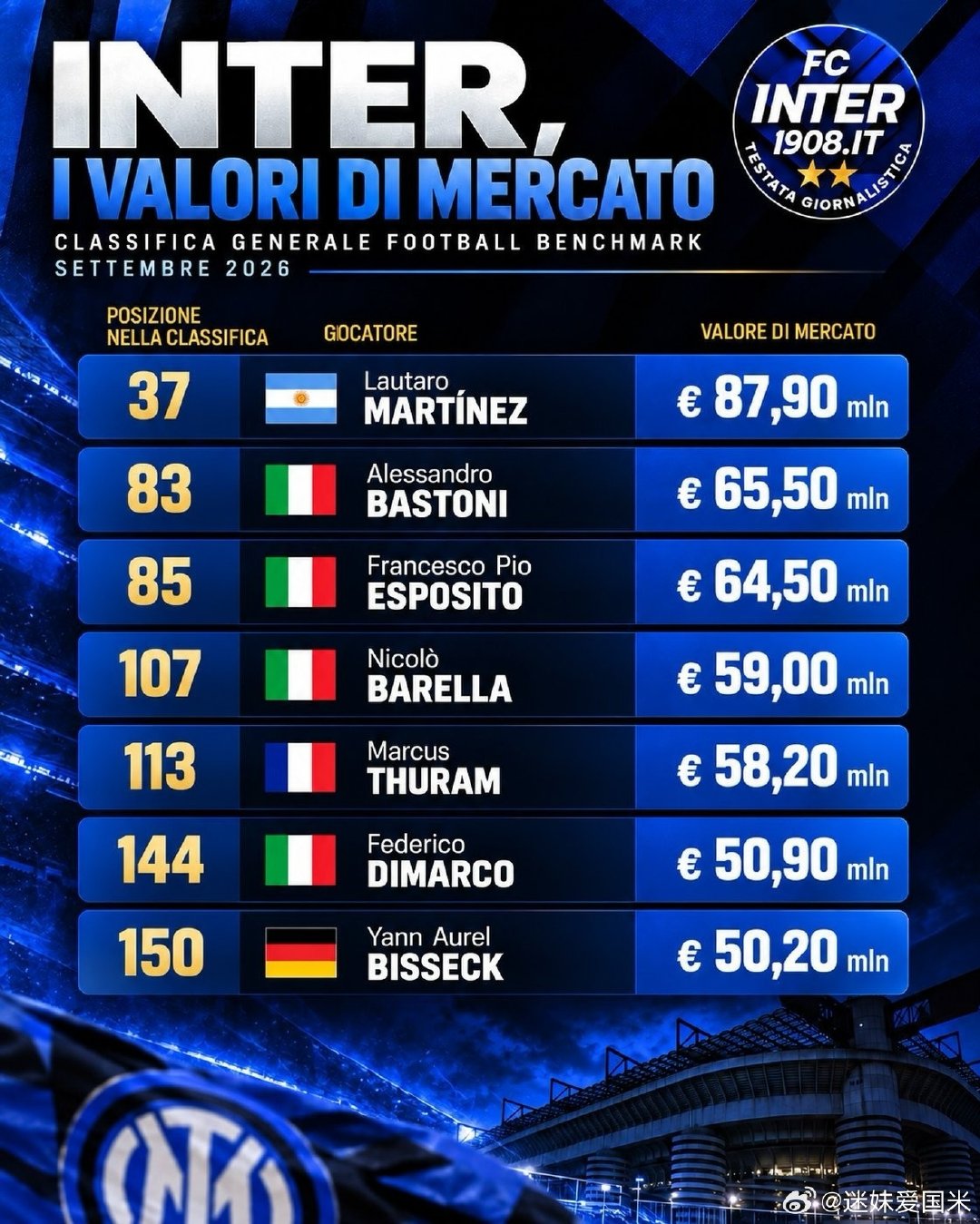 FootballBenchmark国际米兰球员身价劳塔罗—8790万欧巴斯托尼—6550万欧皮奥·埃