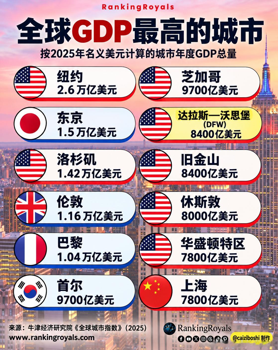 全球GDP最高的10个城市，美国有七个，上海排第十​​​