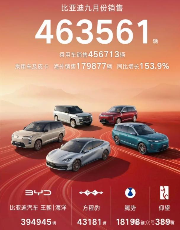 比亚迪9月销量出来了：463,561辆，同比增长16.98%，环比增长5.28%