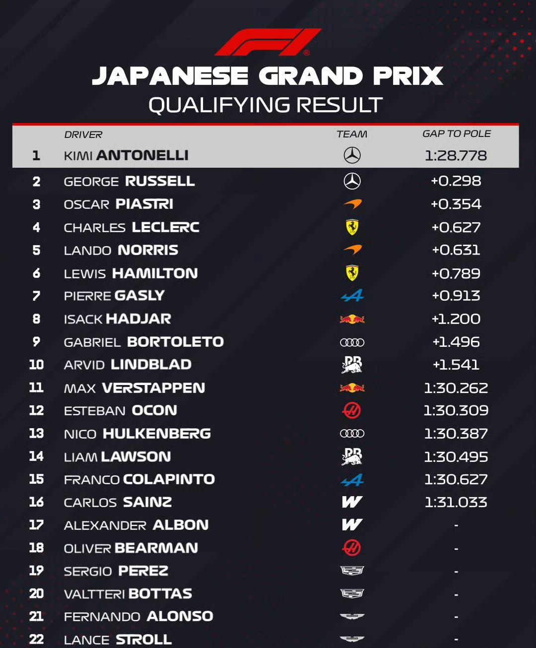 梅奔势不可挡继续包揽头牌发车，乐扣连续三场排位赛都是第四。法拉利对手由梅奔直接