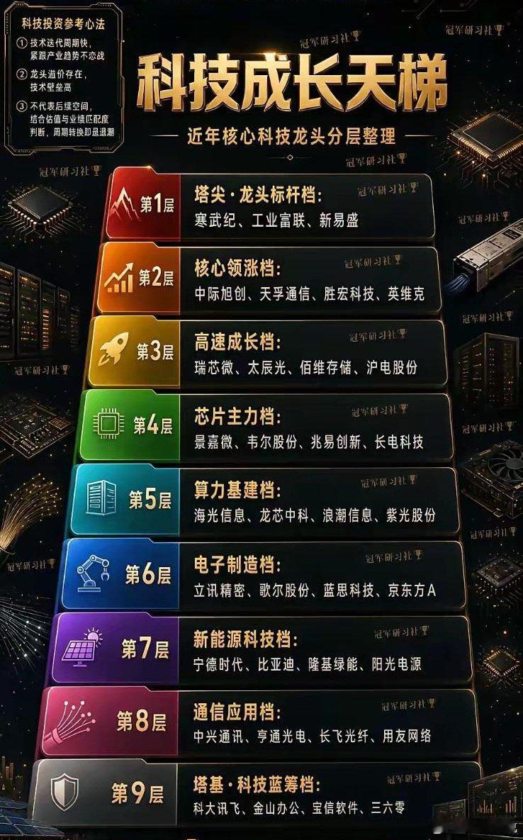 科技成长天梯