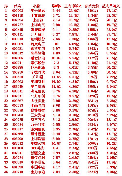 10月9日上午盘，主力趁低位，大幅买入的35名单中兴通讯：涨幅9.44%，主