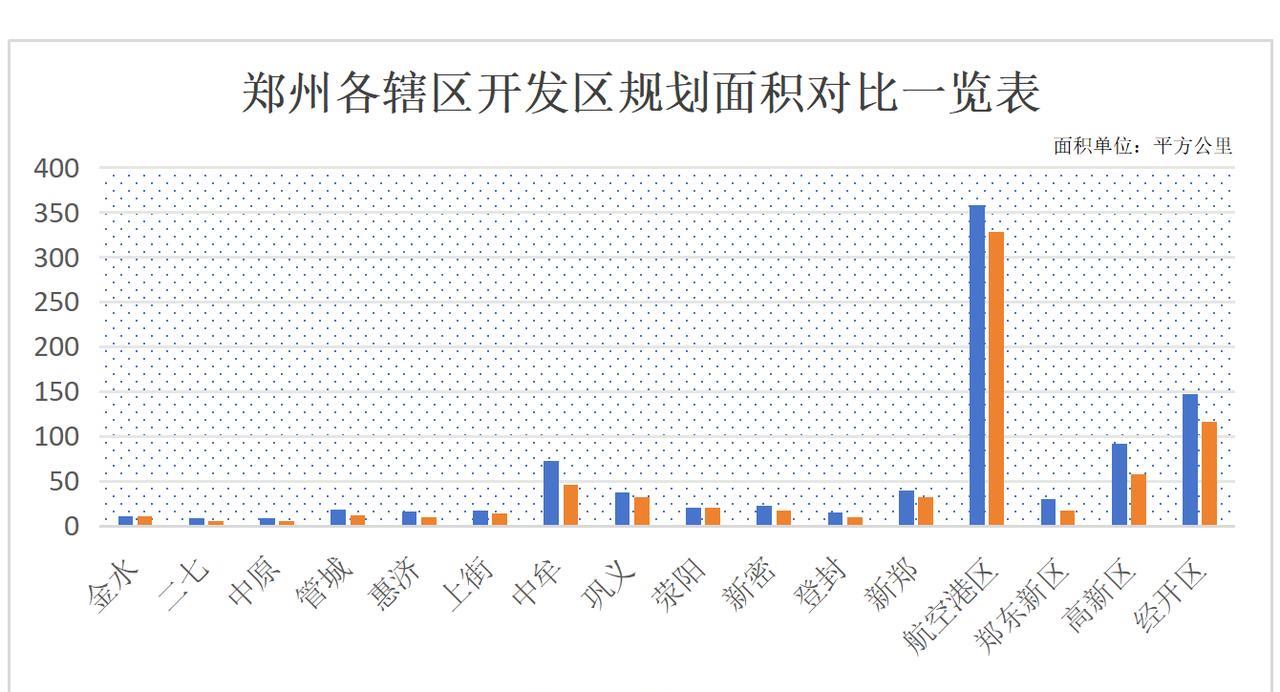 郑州各辖区开发区面积新鲜出炉！从下面对比表图看，郑州航空港先进制造业开发区真是